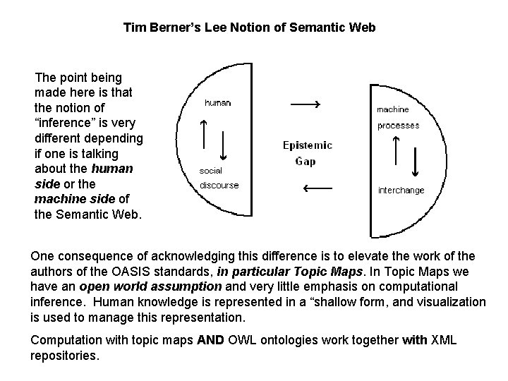 Tim Berner’s Lee Notion of Semantic Web The point being made here is that