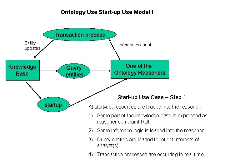 Ontology Use Start-up Use Model I Transaction process Entity updates Inferences about Knowledge Base