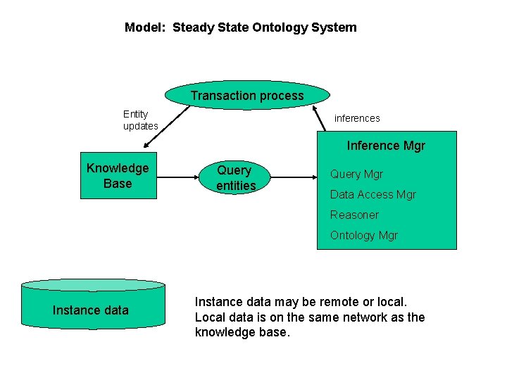 Model: Steady State Ontology System Transaction process Entity updates inferences Inference Mgr Knowledge Base