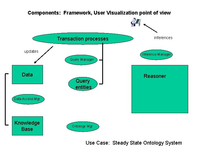 Components: Framework, User Visualization point of view Transaction processes updates inferences Inference Manager Query