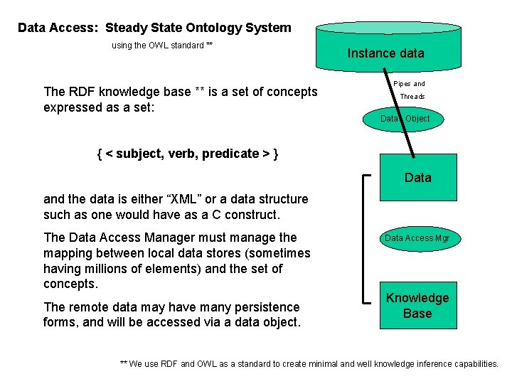 Data Access: Steady State Ontology System using the OWL standard ** The RDF knowledge