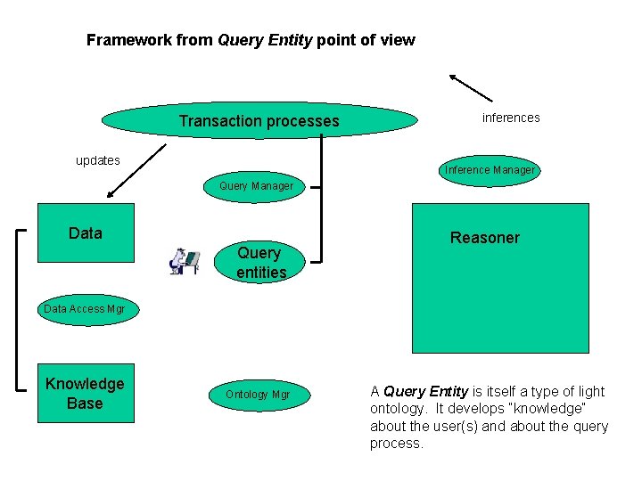 Framework from Query Entity point of view Transaction processes updates inferences Inference Manager Query