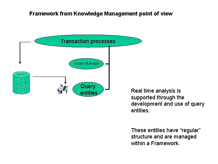 Framework from Knowledge Management point of view Transaction processes Query Manager Query entities Real