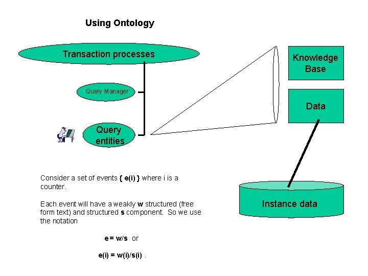 Using Ontology Transaction processes Knowledge Base Query Manager Data Query entities Consider a set