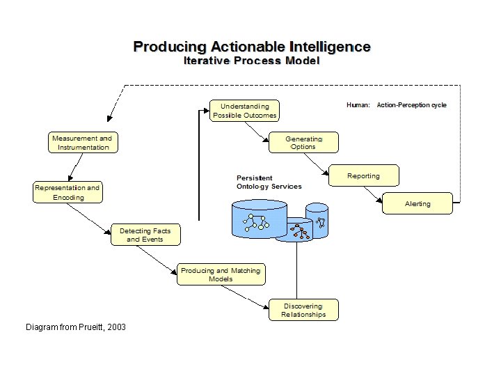 Diagram from Prueitt, 2003 