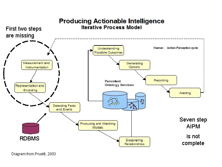 First two steps are missing Seven step AIPM RDBMS Diagram from Prueitt, 2003 is