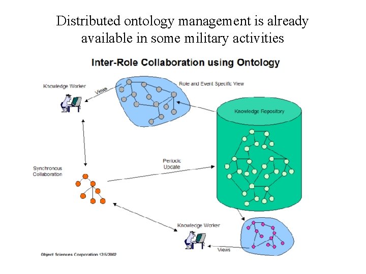 Distributed ontology management is already available in some military activities 