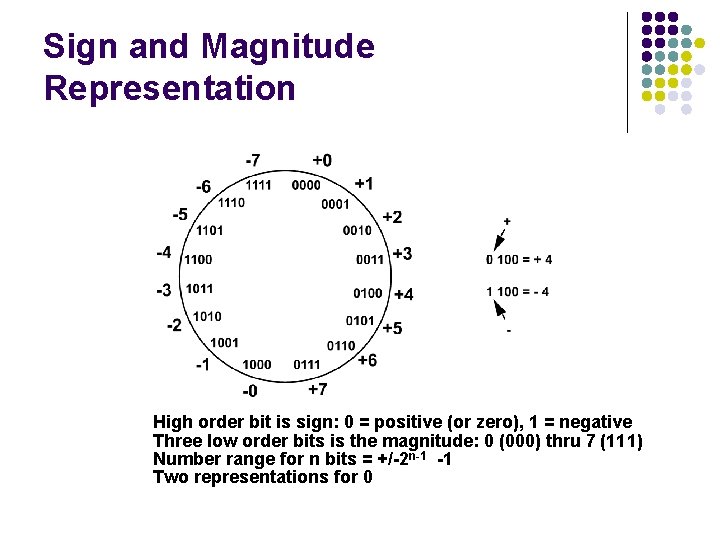 Sign and Magnitude Representation High order bit is sign: 0 = positive (or zero),