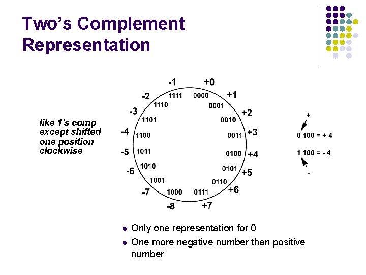Two’s Complement Representation like 1's comp except shifted one position clockwise l l Only