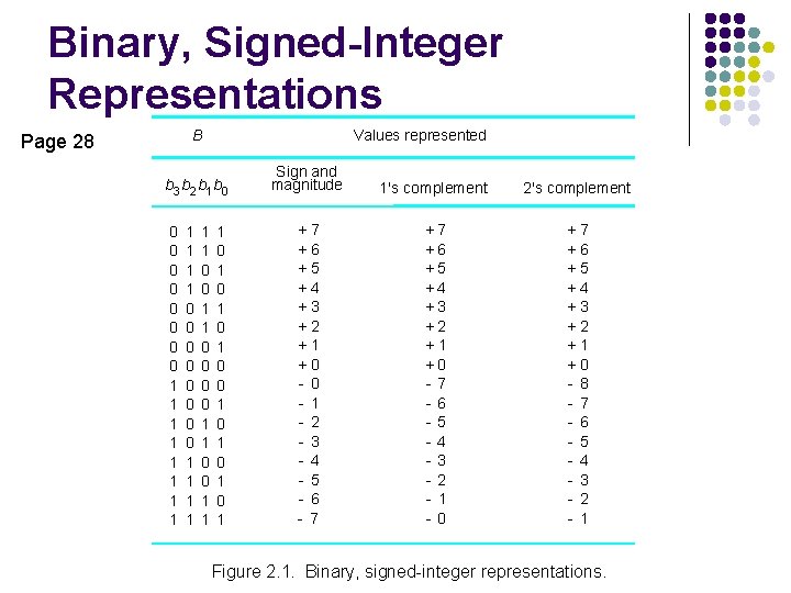 Binary, Signed-Integer Representations B Page 28 Values represented b 3 b 2 b 1