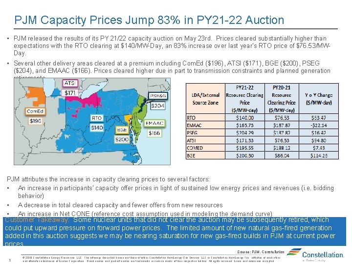 PJM Capacity Prices Jump 83% in PY 21 -22 Auction • PJM released the