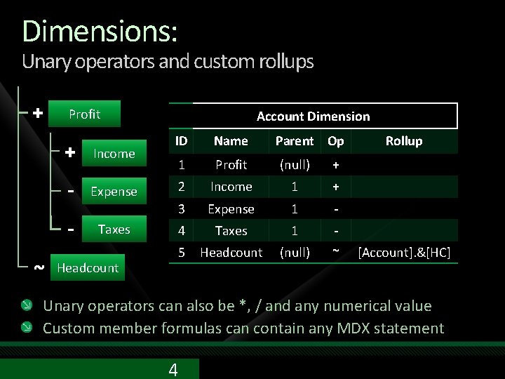 Dimensions: Unary operators and custom rollups + ~ Profit Account Dimension ID Name Parent