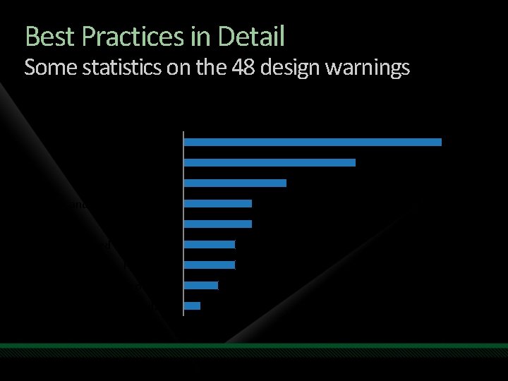 Best Practices in Detail Some statistics on the 48 design warnings Number of design