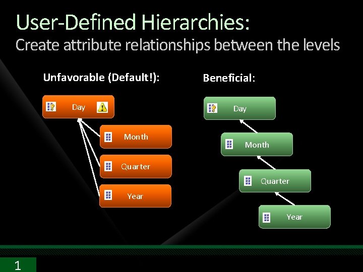 User-Defined Hierarchies: Create attribute relationships between the levels Unfavorable (Default!): Day Beneficial: Day Month User-Defined Hierarchies: Create attribute relationships between the levels Unfavorable (Default!): Day Beneficial: Day Month