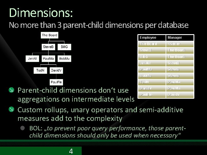 Dimensions: No more than 3 parent-child dimensions per database Employee Manager The Board <None> Dimensions: No more than 3 parent-child dimensions per database Employee Manager The Board <None>
