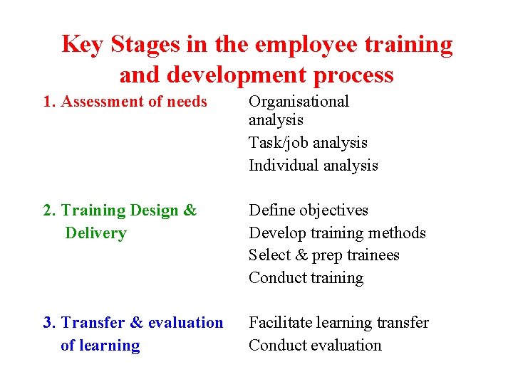 Key Stages in the employee training and development process 1. Assessment of needs Organisational