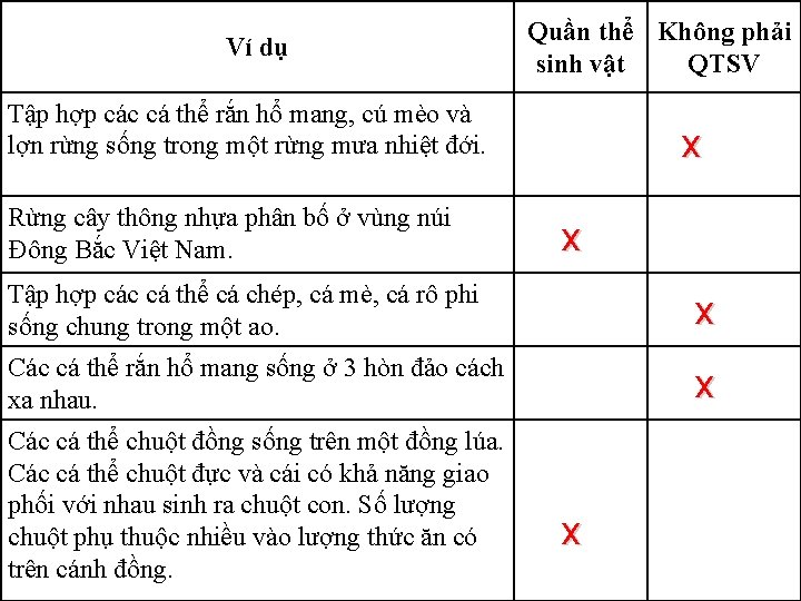 Ví dụ Quần thể Không phải sinh vật QTSV Tập hợp các cá thể