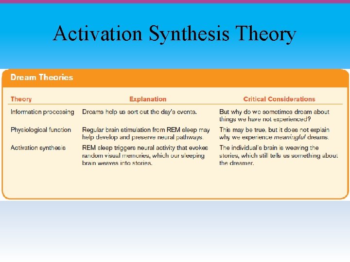 Activation Synthesis Theory 