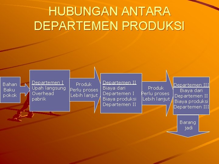 HUBUNGAN ANTARA DEPARTEMEN PRODUKSI Bahan Baku pokok Departemen I Produk Upah langsung Perlu proses