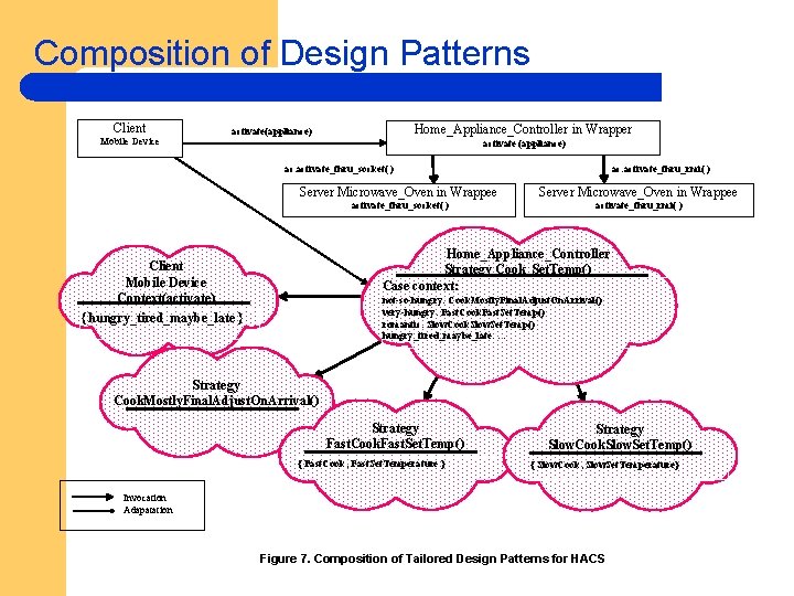 Composition of Design Patterns Client Mobile Device Home_Appliance_Controller in Wrapper activate(appliance) activate (appliance) ac.