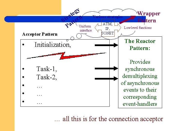y g e t n a r St tter Pa Uniform Acceptor Pattern •