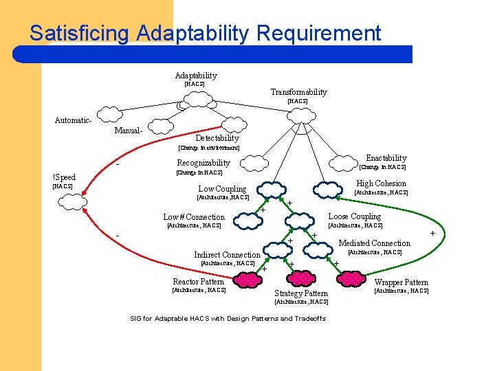 Satisficing Adaptability Requirement Adaptability [HACS] Transformability [HACS] Automatic. Manual- Detectability [Change in environment] !Speed