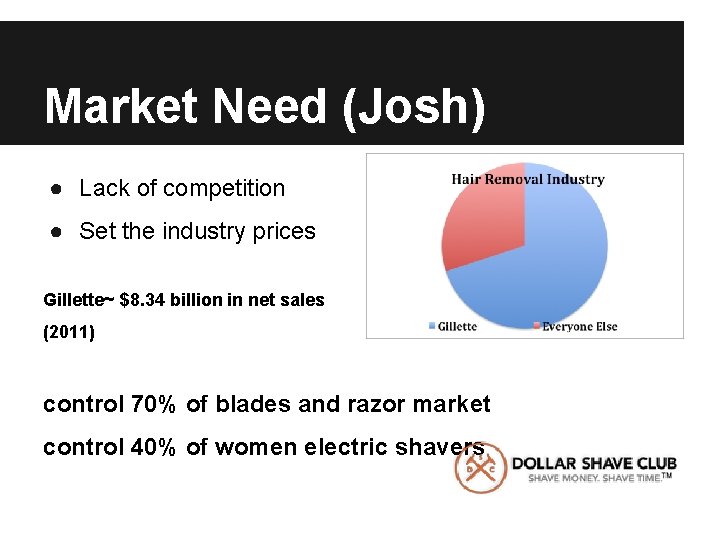 Market Need (Josh) ● Lack of competition ● Set the industry prices Gillette~ $8.