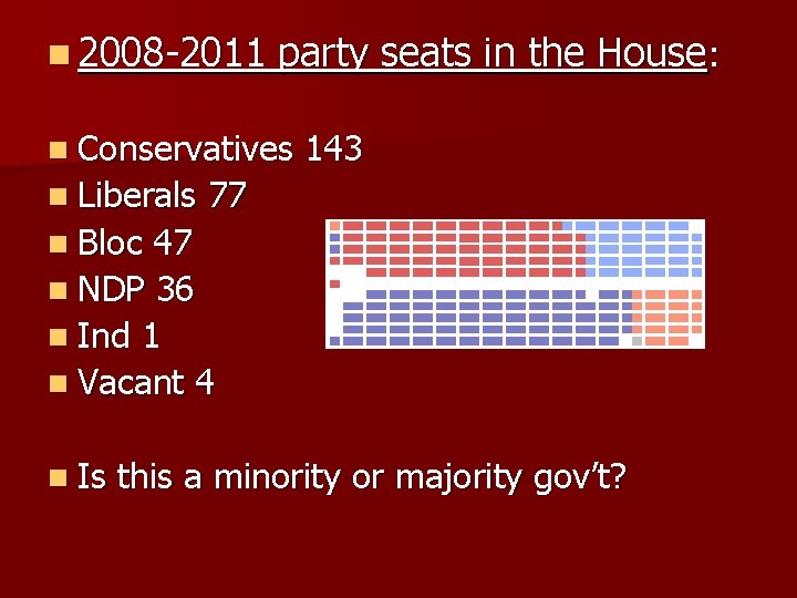 n 2008 -2011 party seats in the House: n Conservatives n Liberals 143 77