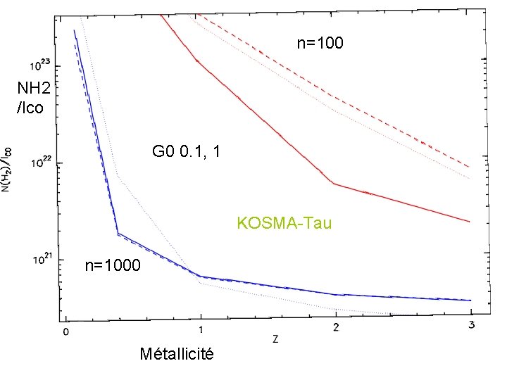 n=100 NH 2 /Ico G 0 0. 1, 1 KOSMA-Tau n=1000 Métallicité 