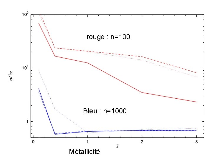 rouge : n=100 Bleu : n=1000 Métallicité 