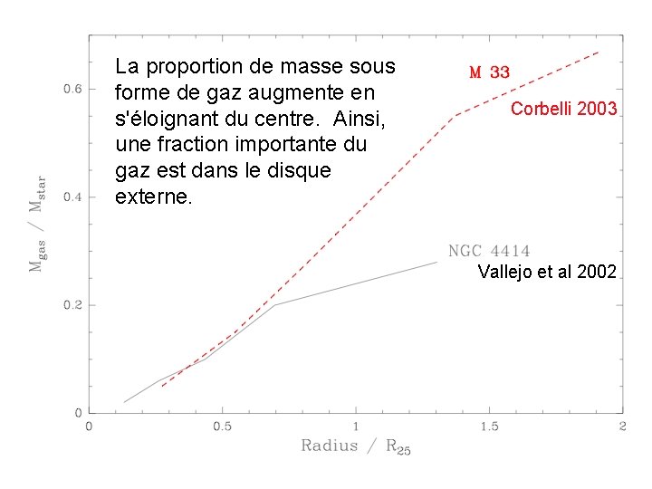 La proportion de masse sous forme de gaz augmente en s'éloignant du centre. Ainsi,
