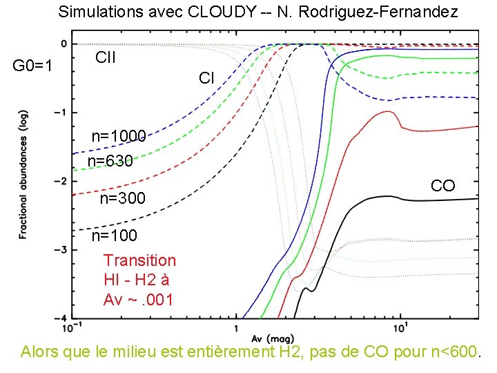 Simulations avec CLOUDY -- N. Rodriguez-Fernandez G 0=1 CII CI n=1000 n=630 n=300 CO