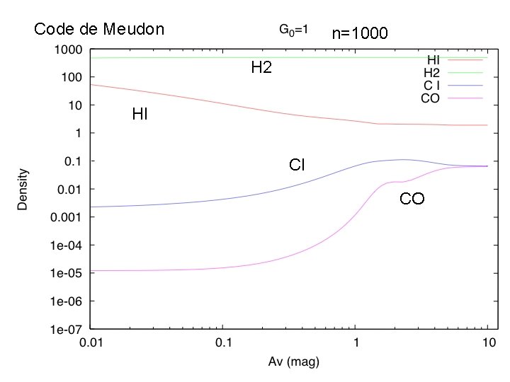 Code de Meudon n=1000 H 2 HI CI CO 