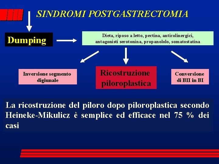 SINDROMI POSTGASTRECTOMIA Dumping Inversione segmento digiunale Dieta, riposo a letto, pectina, anticolinergici, antagonisti serotonina,