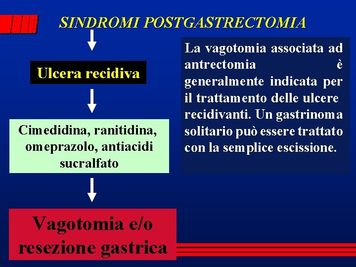 SINDROMI POSTGASTRECTOMIA Ulcera recidiva Cimedidina, ranitidina, omeprazolo, antiacidi sucralfato Vagotomia e/o resezione gastrica La