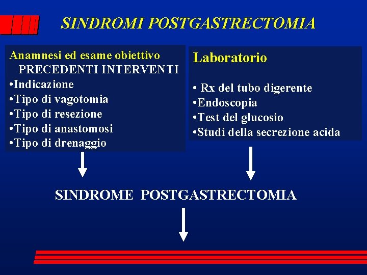 SINDROMI POSTGASTRECTOMIA Anamnesi ed esame obiettivo PRECEDENTI INTERVENTI • Indicazione • Tipo di vagotomia