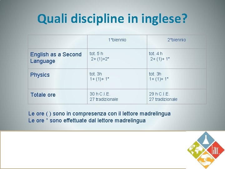 Quali discipline in inglese? 1°biennio 2°biennio English as a Second Language tot. 5 h