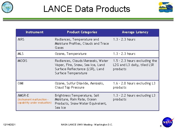LANCE Data Products Instrument Average Latency AIRS Radiances, Temperature and Moisture Profiles, Clouds and