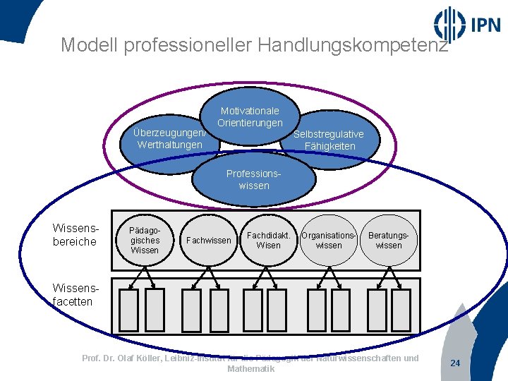 Modell professioneller Handlungskompetenz Überzeugungen/ Werthaltungen Motivationale Orientierungen Selbstregulative Fähigkeiten Professionswissen Wissensbereiche Pädagogisches Wissen Fachwissen