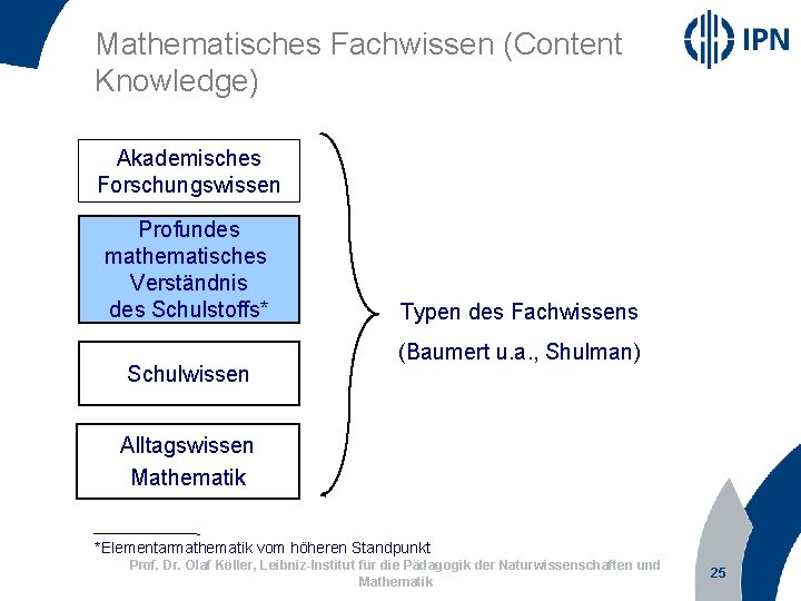 Mathematisches Fachwissen (Content Knowledge) Akademisches Forschungswissen Profundes mathematisches Verständnis des Schulstoffs* Schulwissen Typen des