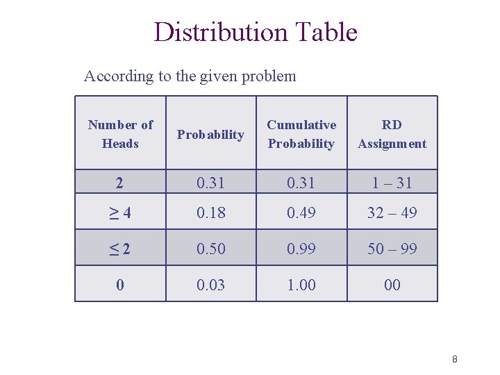 Distribution Table According to the given problem Number of Heads Probability Cumulative Probability RD