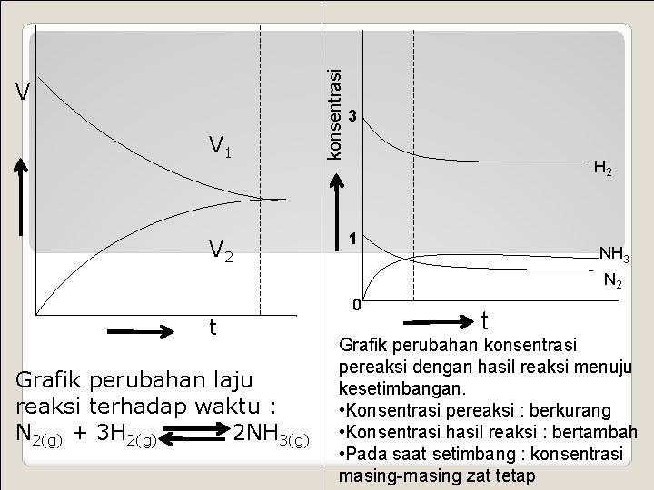 V 1 V 2 konsentrasi V 3 H 2 1 NH 3 N 2