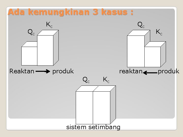 Ada kemungkinan 3 kasus : Qc Reaktan Kc Qc produk reaktan Qc Kc sistem