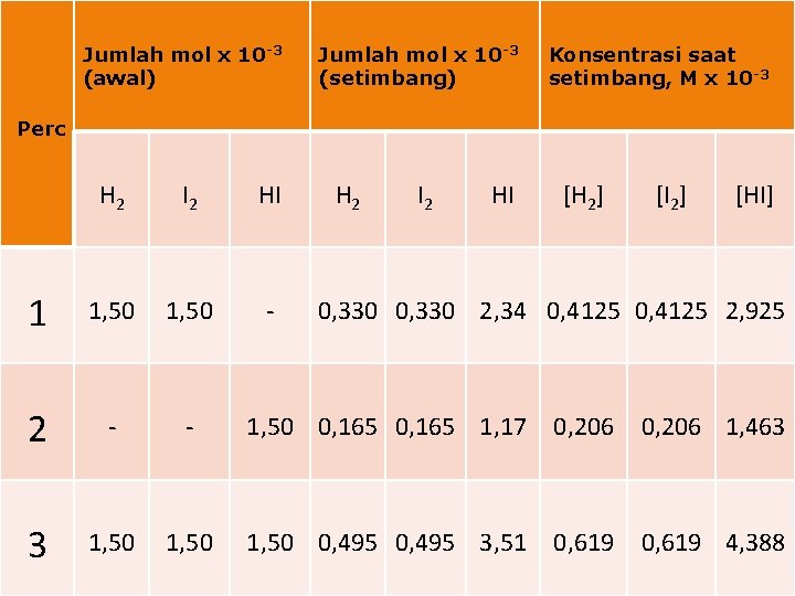 Jumlah mol x 10 -3 (awal) Jumlah mol x 10 -3 (setimbang) Konsentrasi saat