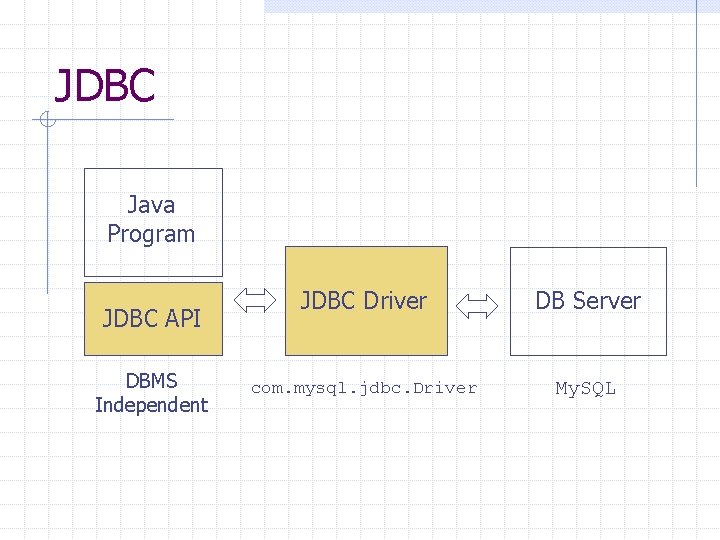 JDBC Java Program JDBC API DBMS Independent JDBC Driver DB Server com. mysql. jdbc. JDBC Java Program JDBC API DBMS Independent JDBC Driver DB Server com. mysql. jdbc.