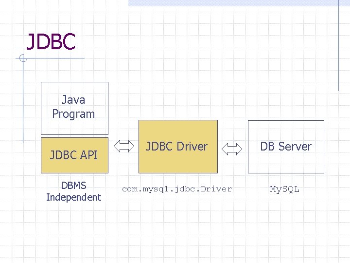 JDBC Java Program JDBC API DBMS Independent JDBC Driver DB Server com. mysql. jdbc.