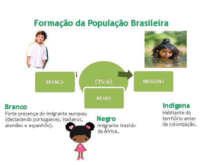 A Populao Brasileira Geografia EJA VII Fase Formao