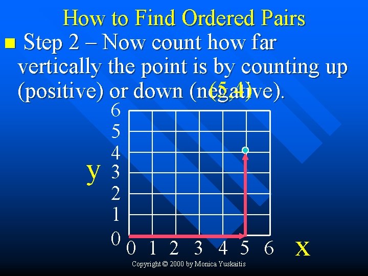 How to Find Ordered Pairs n Step 2 – Now count how far vertically