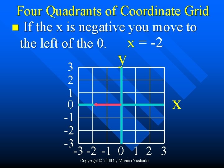 Four Quadrants of Coordinate Grid n If the x is negative you move to