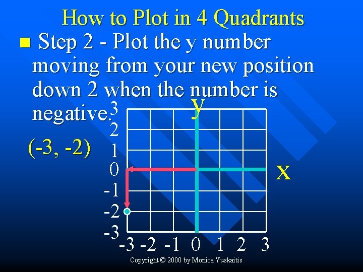 How to Plot in 4 Quadrants n Step 2 - Plot the y number